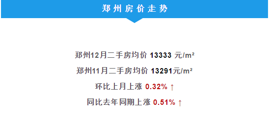 郑州各区12月房价来啦！